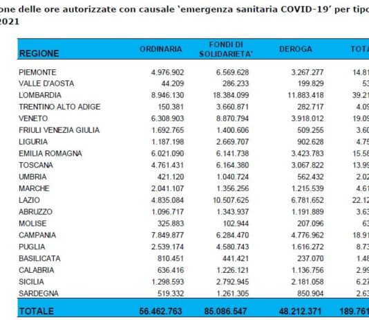 dati cassa integrazione gennaio 2021 liguria